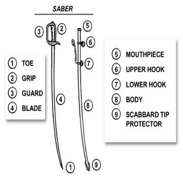 Parts of Sabre sword